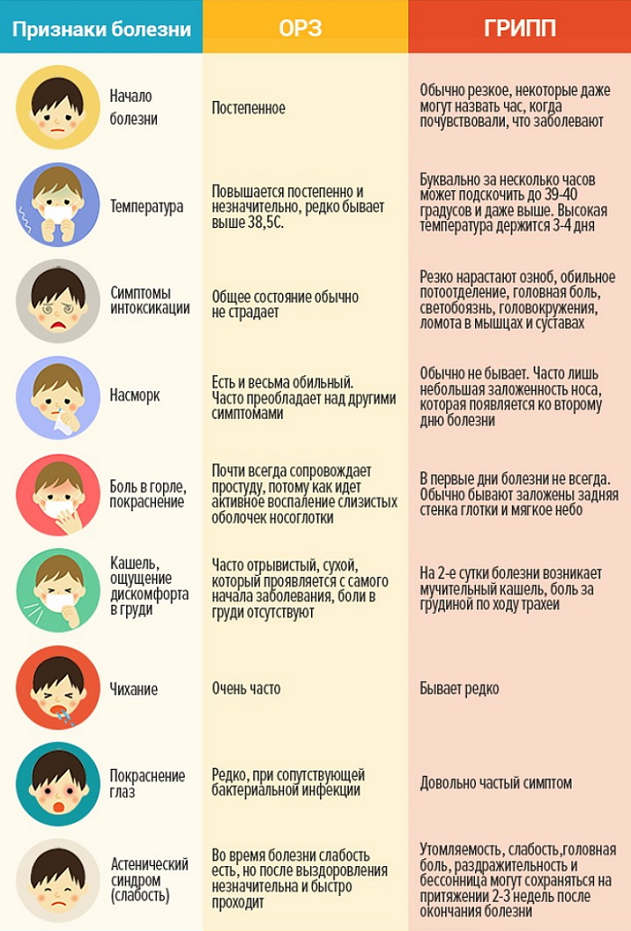 Как отличить грипп от ОРЗ Как отличить грипп от ОРЗ